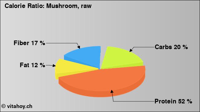 Calorie ratio: Mushroom, raw (chart, nutrition data)