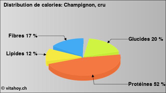 Calories: Champignon, cru (diagramme, valeurs nutritives)