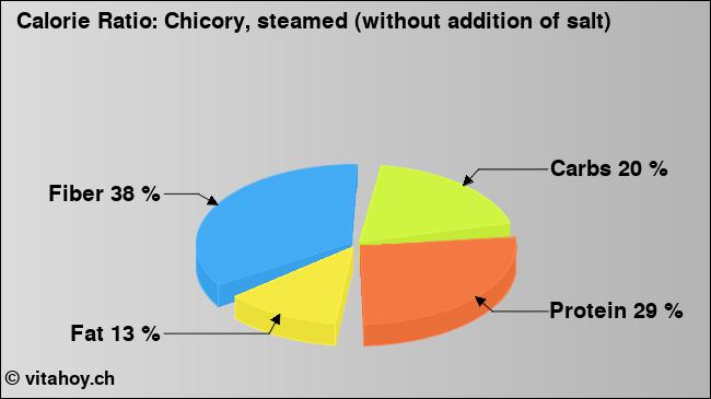 Calorie ratio: Chicory, steamed (without addition of salt) (chart, nutrition data)