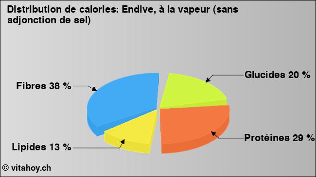 Calories: Endive, à la vapeur (sans adjonction de sel) (diagramme, valeurs nutritives)