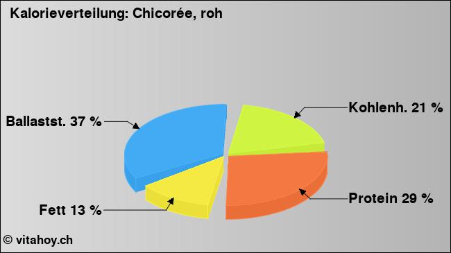 Kalorienverteilung: Chicorée, roh (Grafik, Nährwerte)
