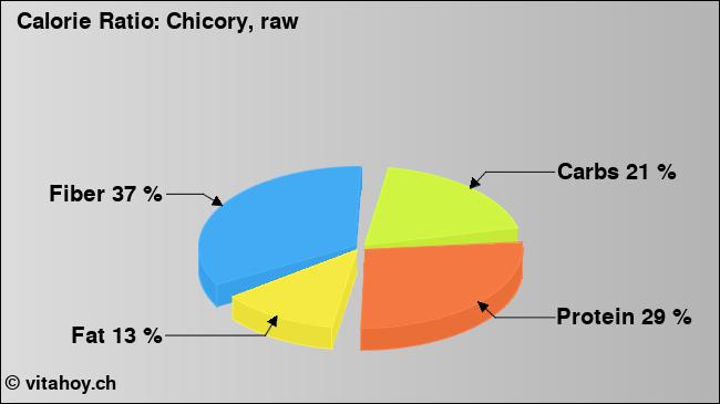 Calorie ratio: Chicory, raw (chart, nutrition data)