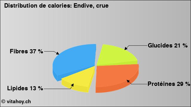 Calories: Endive, crue (diagramme, valeurs nutritives)