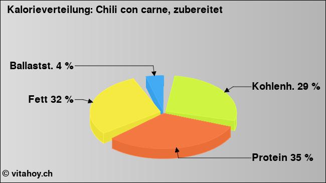 Kalorienverteilung: Chili con carne, zubereitet (Grafik, Nährwerte)