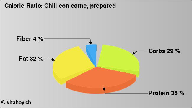 Calorie ratio: Chili con carne, prepared (chart, nutrition data)