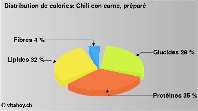 Calories: Chili con carne, préparé (diagramme, valeurs nutritives)