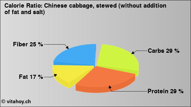Calorie ratio: Chinese cabbage, stewed (without addition of fat and salt) (chart, nutrition data)
