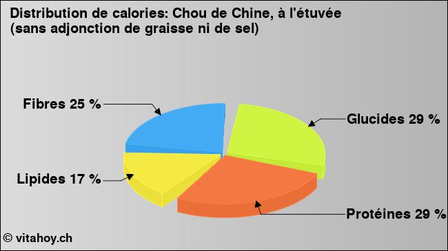 Calories: Chou de Chine, à l'étuvée (sans adjonction de graisse ni de sel) (diagramme, valeurs nutritives)