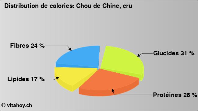 Calories: Chou de Chine, cru (diagramme, valeurs nutritives)