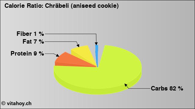 Calorie ratio: Chräbeli (aniseed cookie) (chart, nutrition data)