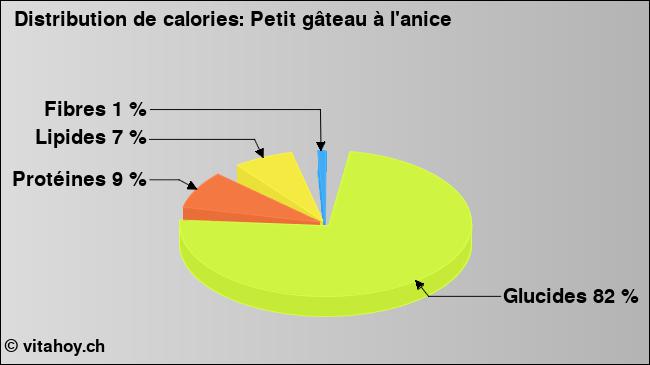 Calories: Petit gâteau à l'anice (diagramme, valeurs nutritives)