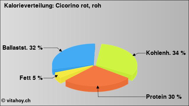 Kalorienverteilung: Cicorino rot, roh (Grafik, Nährwerte)