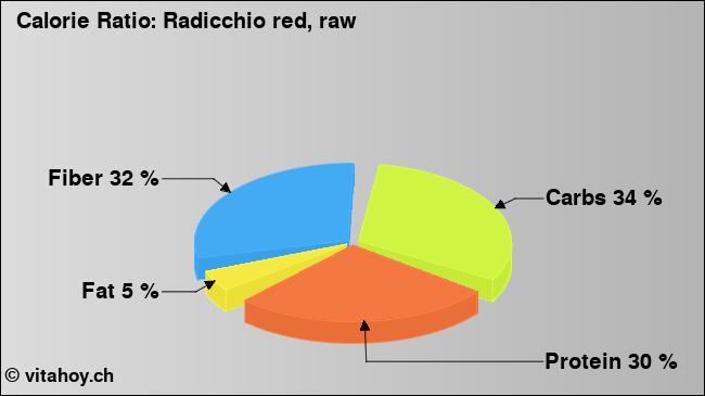 Calorie ratio: Radicchio red, raw (chart, nutrition data)