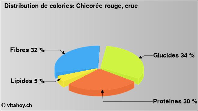 Calories: Chicorée rouge, crue (diagramme, valeurs nutritives)