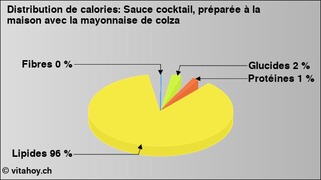 Calories: Sauce cocktail, préparée à la maison avec la mayonnaise de colza (diagramme, valeurs nutritives)