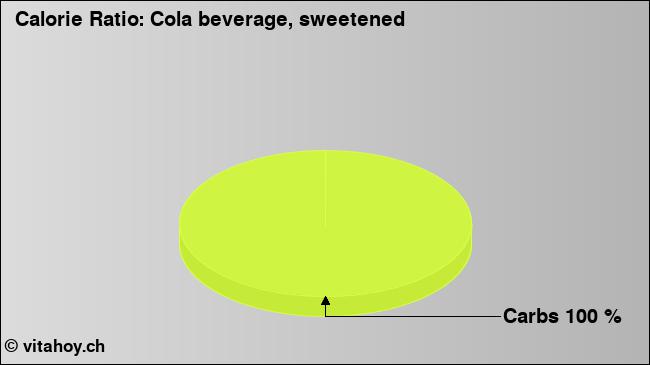 Calorie ratio: Cola beverage, sweetened (chart, nutrition data)