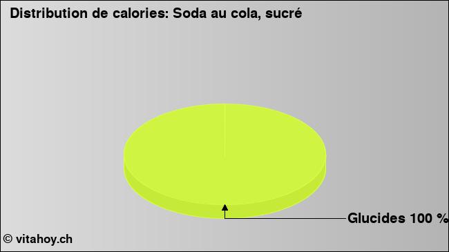 Calories: Soda au cola, sucré (diagramme, valeurs nutritives)