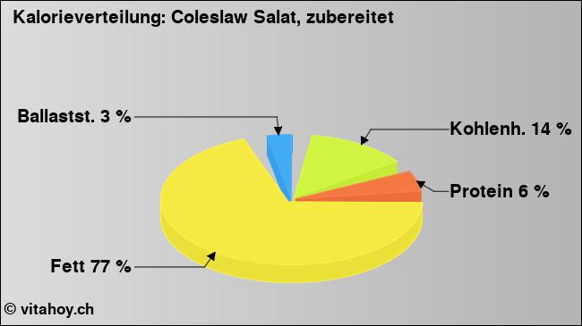 Kalorienverteilung: Coleslaw Salat, zubereitet (Grafik, Nährwerte)