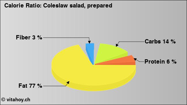 Calorie ratio: Coleslaw salad, prepared (chart, nutrition data)