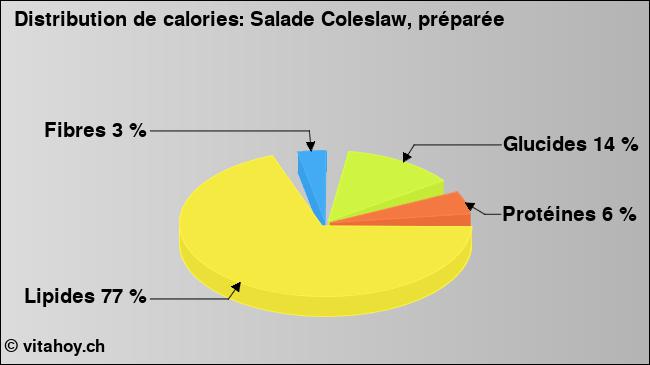 Calories: Salade Coleslaw, préparée (diagramme, valeurs nutritives)