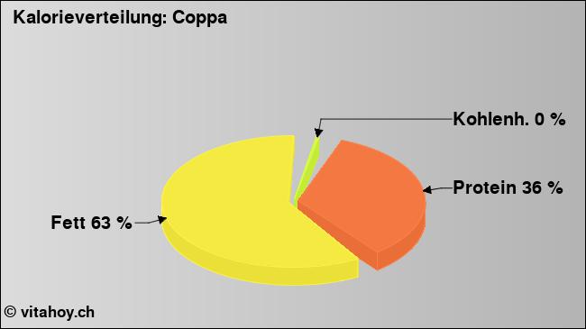 Kalorienverteilung: Coppa (Grafik, Nährwerte)