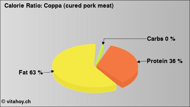 Calorie ratio: Coppa (cured pork meat) (chart, nutrition data)