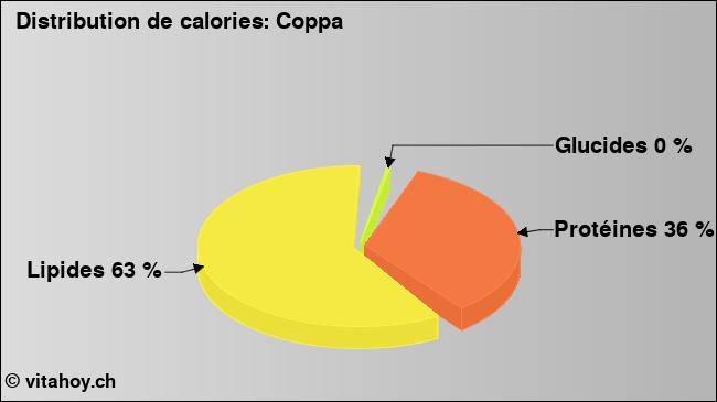 Calories: Coppa (diagramme, valeurs nutritives)