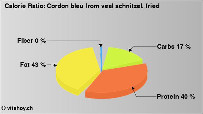 Calorie ratio: Cordon bleu from veal schnitzel, fried (chart, nutrition data)