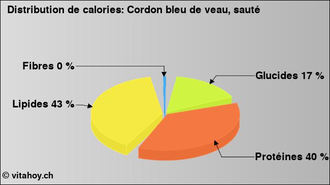 Calories: Cordon bleu de veau, sauté (diagramme, valeurs nutritives)