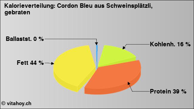 Kalorienverteilung: Cordon Bleu aus Schweinsplätzli, gebraten (Grafik, Nährwerte)