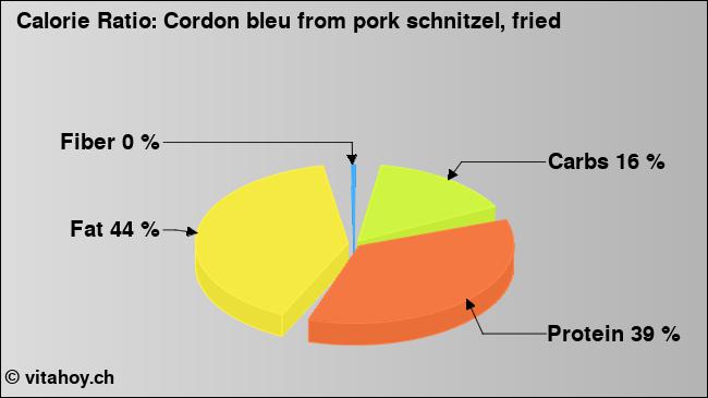 Calorie ratio: Cordon bleu from pork schnitzel, fried (chart, nutrition data)