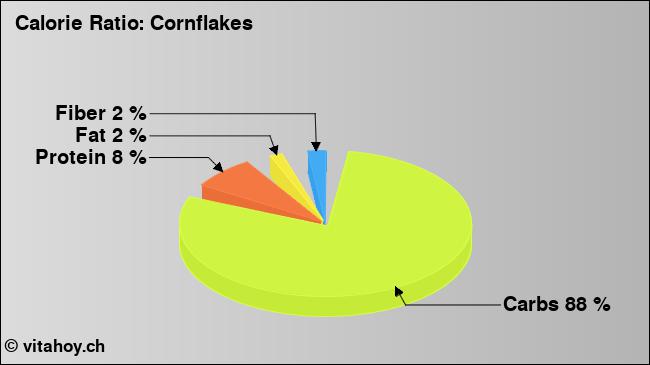 Calorie ratio: Cornflakes (chart, nutrition data)