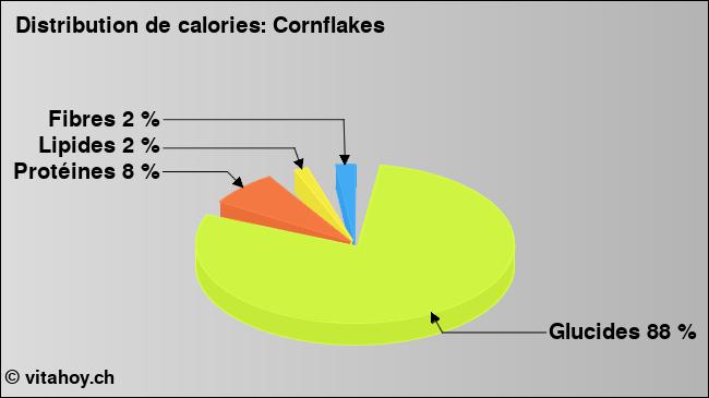 Calories: Cornflakes (diagramme, valeurs nutritives)