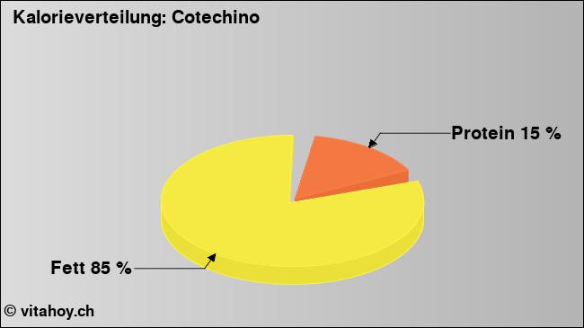 Kalorienverteilung: Cotechino (Grafik, Nährwerte)