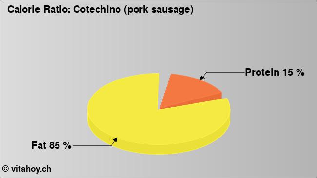 Calorie ratio: Cotechino (pork sausage) (chart, nutrition data)