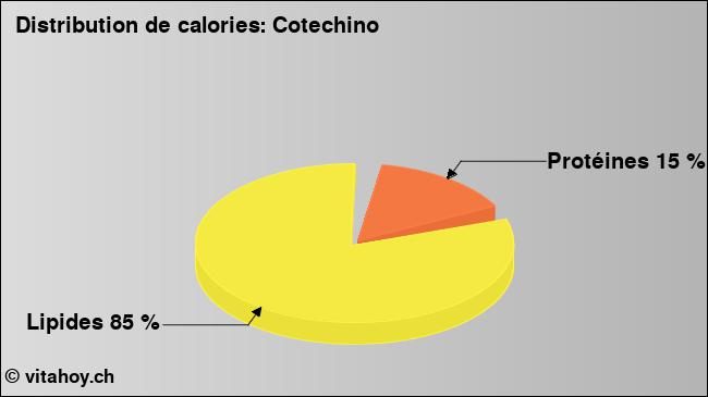 Calories: Cotechino (diagramme, valeurs nutritives)