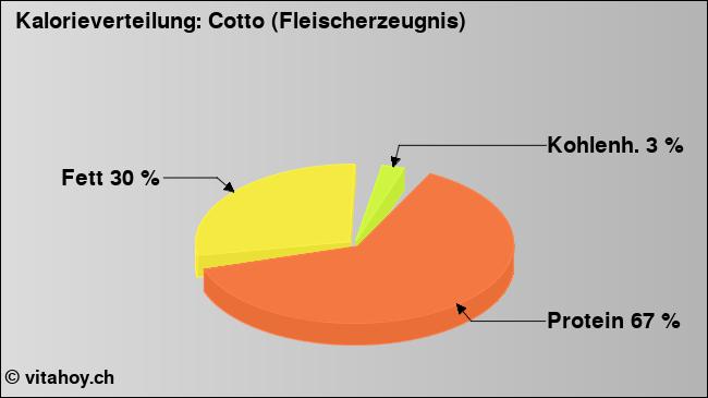 Kalorienverteilung: Cotto (Fleischerzeugnis) (Grafik, Nährwerte)