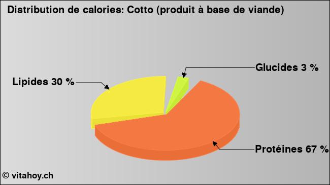 Calories: Cotto (produit à base de viande) (diagramme, valeurs nutritives)