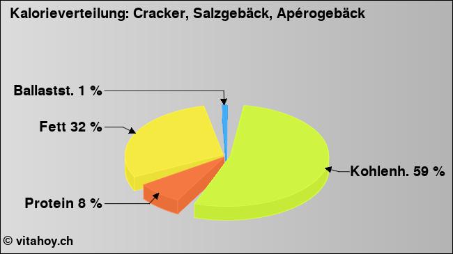 Kalorienverteilung: Cracker, Salzgebäck, Apérogebäck (Grafik, Nährwerte)