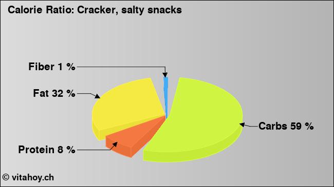 Calorie ratio: Cracker, salty snacks (chart, nutrition data)
