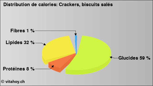 Calories: Crackers, biscuits salés (diagramme, valeurs nutritives)