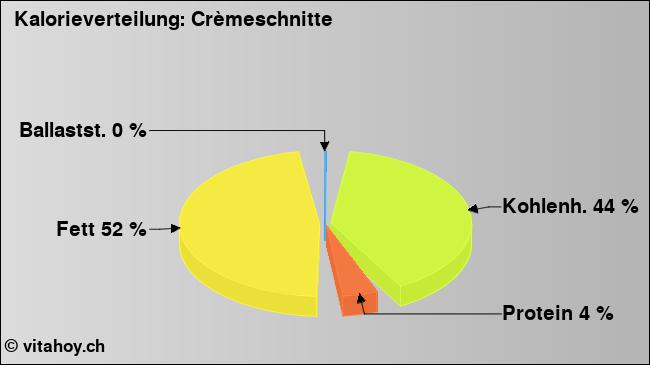 Kalorienverteilung: Crèmeschnitte (Grafik, Nährwerte)