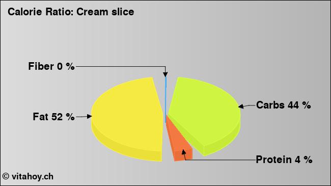 Calorie ratio: Cream slice (chart, nutrition data)