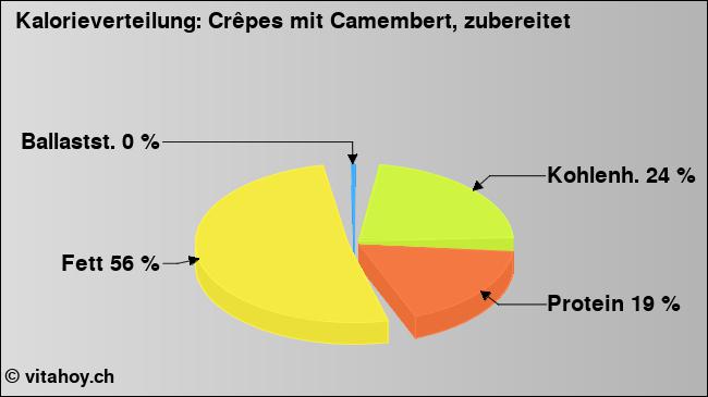 Kalorienverteilung: Crêpes mit Camembert, zubereitet (Grafik, Nährwerte)