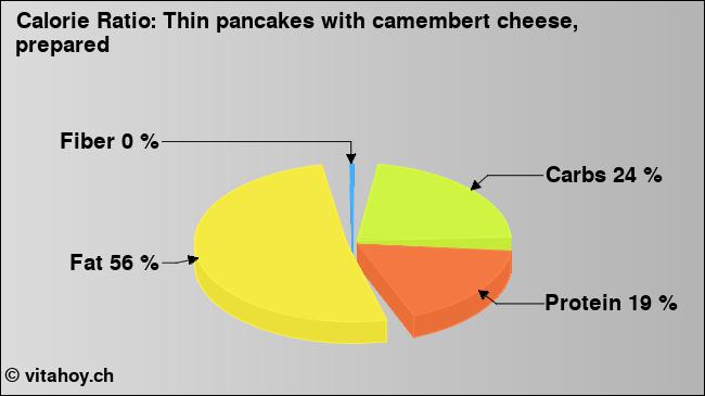 Calorie ratio: Thin pancakes with camembert cheese, prepared (chart, nutrition data)