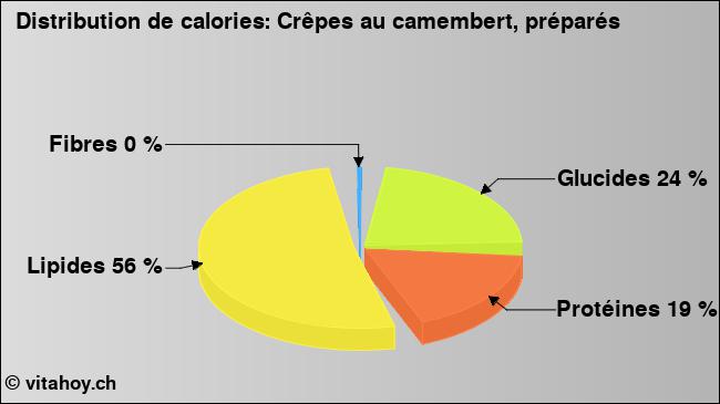 Calories: Crêpes au camembert, préparés (diagramme, valeurs nutritives)