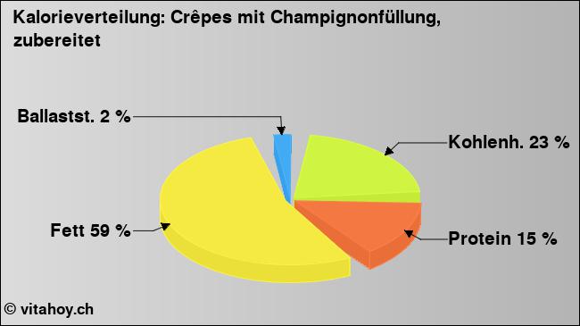 Kalorienverteilung: Crêpes mit Champignonfüllung, zubereitet (Grafik, Nährwerte)