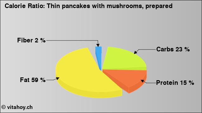 Calorie ratio: Thin pancakes with mushrooms, prepared (chart, nutrition data)