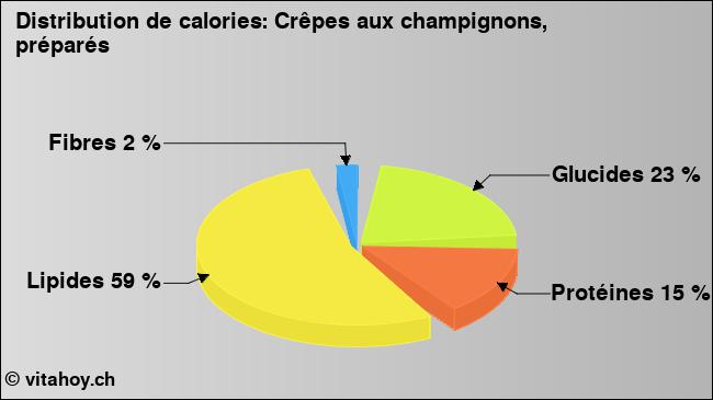 Calories: Crêpes aux champignons, préparés (diagramme, valeurs nutritives)