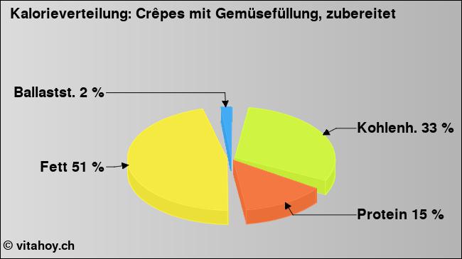 Kalorienverteilung: Crêpes mit Gemüsefüllung, zubereitet (Grafik, Nährwerte)